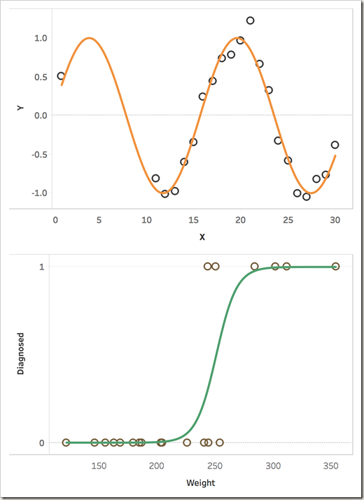 A sine curve and logistic regression curve overlay in Tableau